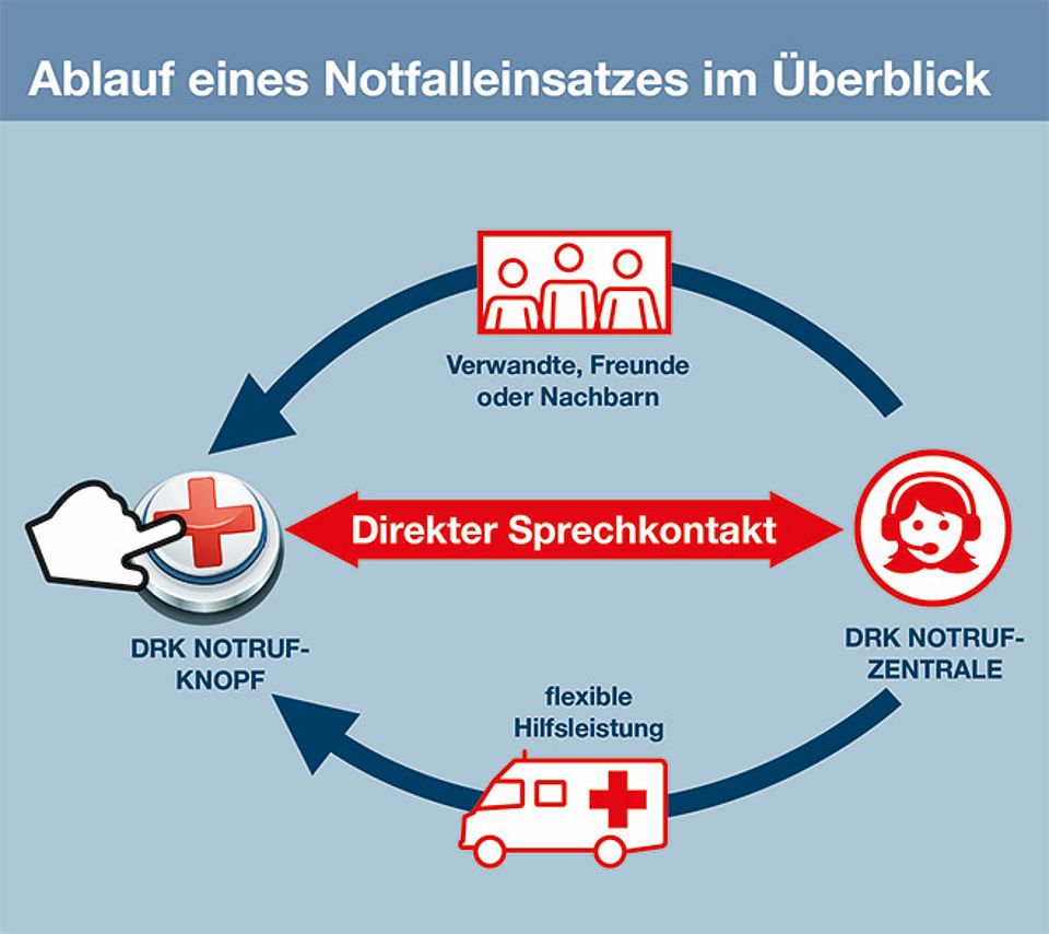 Notfalleinsatz im Überblick Ablauf eines Notfalleinsatzes